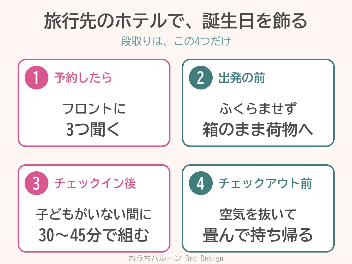 旅行先のホテルで誕生日を飾る段取りを4つにまとめた図。1 予約したらフロントに3つ聞く、2 出発の前はふくらませず箱のまま荷物へ、3 チェックイン後は子どもがいない間に30〜45分で組む、4 チェックアウト前は空気を抜いて畳んで持ち帰る