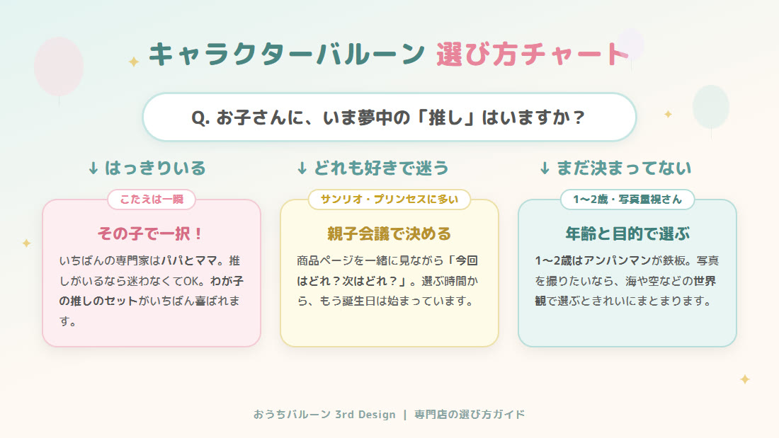 キャラクターバルーン選び方チャートの図解。推しがはっきりいるならその子で一択、どれも好きで迷うなら親子会議で決める、まだ決まってないなら年齢と目的で選ぶ
