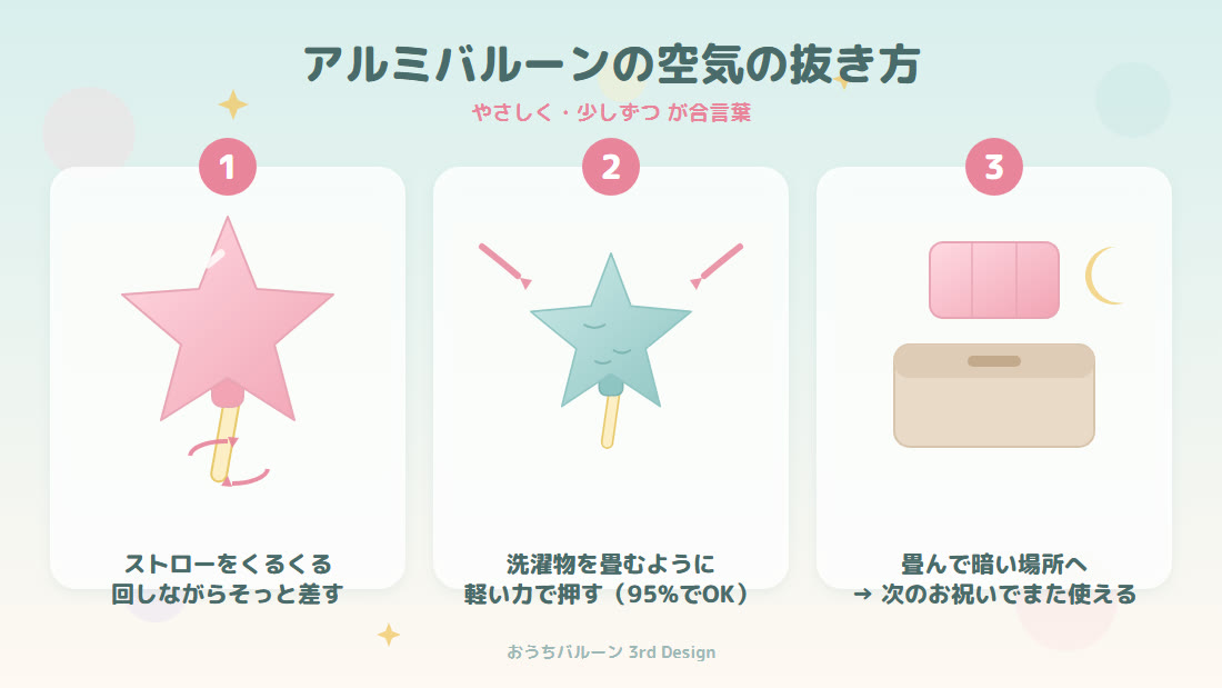 アルミバルーンの空気の抜き方の図解。細めのストローをくるくる回しながら弁にそっと差し込み、洗濯物を畳むように端から優しく空気を抜き、畳んで暗い場所に保管する3つの流れ