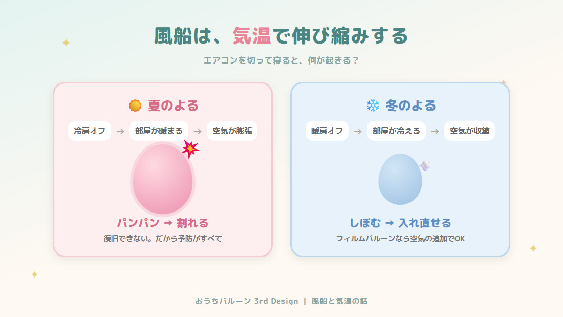 風船は気温で伸び縮みするの図解。夏の夜は冷房を切ると部屋が暖まり空気が膨張してパンパンになり割れる。冬の夜は暖房を切ると部屋が冷えて空気が収縮ししぼむが入れ直せる
