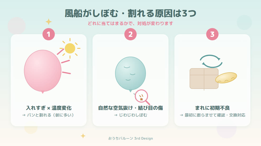 風船がしぼむ・割れる3つの原因の図解。①入れすぎ×温度変化で割れる ②自然な空気抜けや結び目の傷でしぼむ ③まれな初期不良は交換対応
