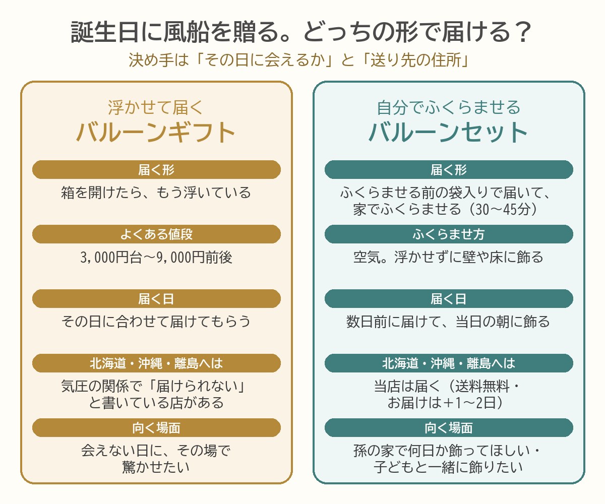 浮かせて届くバルーンギフトと、自分でふくらませるバルーンセットの比較図。ギフトは箱を開けたらもう浮いていて、よくある値段は3,000円台から9,000円前後、その日に合わせて届けてもらう。北海道・沖縄・離島へは気圧の関係で届けられないと書いている店がある。セットはふくらませる前の袋入りで届いて家で30〜45分でふくらませ、空気なので浮かせずに壁や床に飾る。数日前に届けて当日の朝に飾る。当店は北海道・沖縄・離島にも送料無料で届く