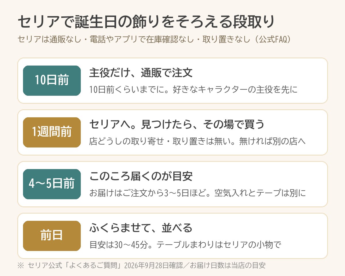 セリアで誕生日の飾りをそろえる段取りの図。10日前くらいまでに主役だけ通販で注文、1週間前にセリアへ行って見つけたらその場で買う、4〜5日前に主役が届くのが目安、前日にふくらませて並べる。セリアは通販なし・電話やアプリで在庫確認なし・取り置きなし
